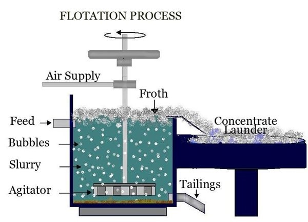 Flotation Process